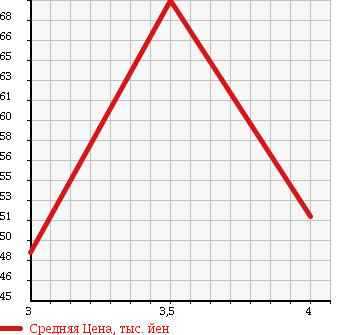 Аукционная статистика: График изменения цены NISSAN Ниссан  SKYLINE Скайлайн  2004 2500 V35 250GT PREMIUM в зависимости от аукционных оценок